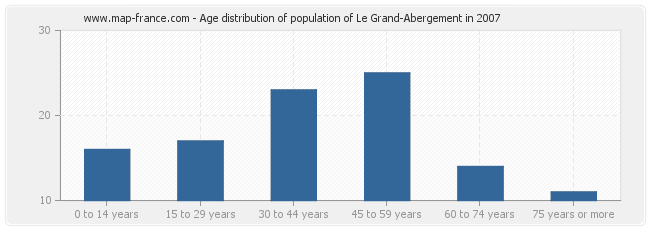 Age distribution of population of Le Grand-Abergement in 2007